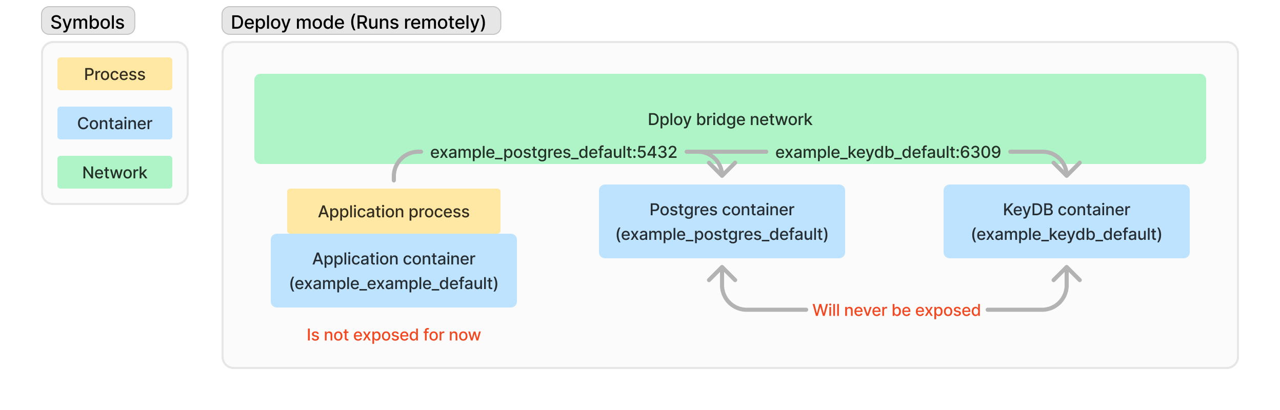 dploy_deploy_mode_containers