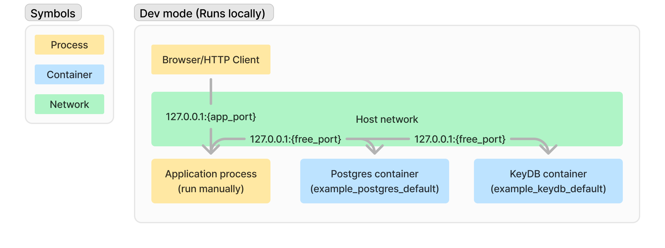 dploy_dev_mode_containers