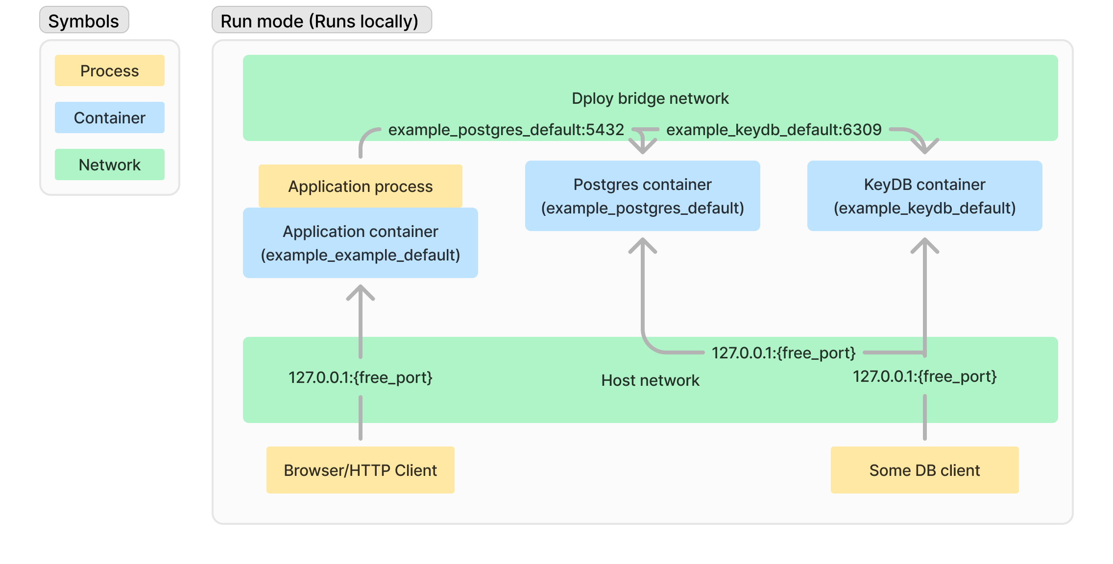 dploy_run_mode_containers
